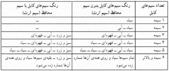 جدول رنگ سیم ارت و نول و فاز رنگبندی استاندارد سیم و کابل برق