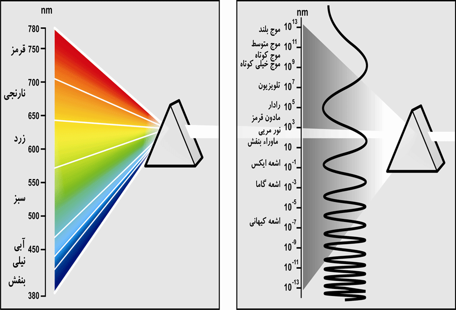 نمودار طیف الکترومغناطیسی و محدوده نور مرئی