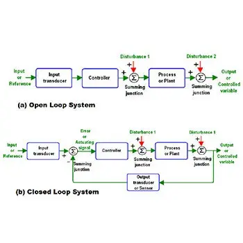 انواع کنترل