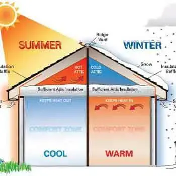 سیستم تهویه موضعی Local Ventilation