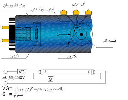 گاز آرگون و کریپتون در لامپ رشتهای مقایسه طیف نور مرئی و مادون قرمز در لامپ التهابی