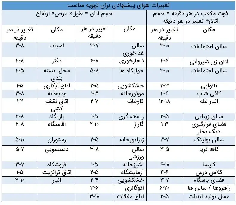 تغییرات هوا