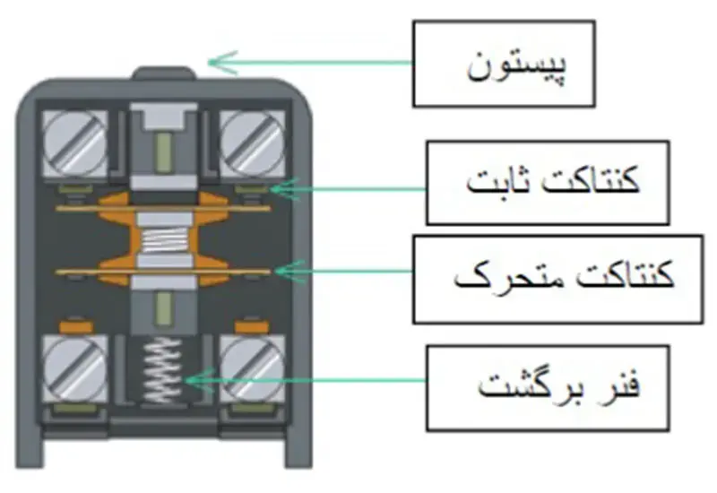 قطعات بکار رفته در داخل یک سنسور تماسی
