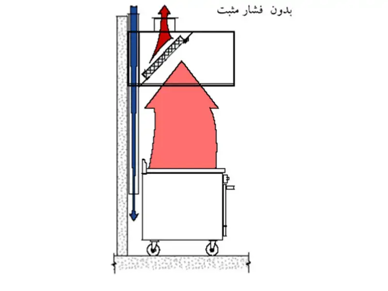 آشپزخانه های صنعتی
