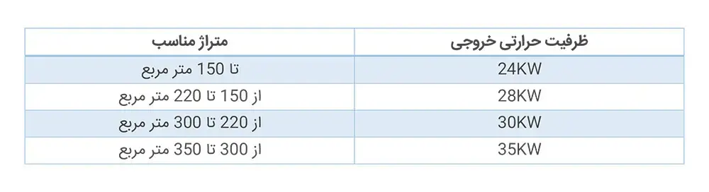 نحوه انتخاب و تعیین ظرفیت مناسب پکیج حرارتی دیواری