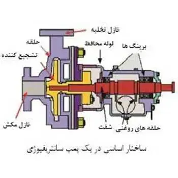 تعادل نیروهای محوری و شعاعی در پمپ