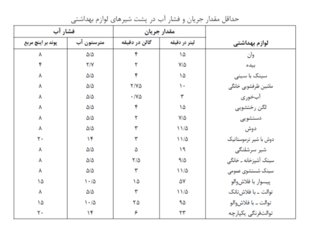 تصویری از جدول مقدار دبی مصرفی آب در ساختمان های مختلف