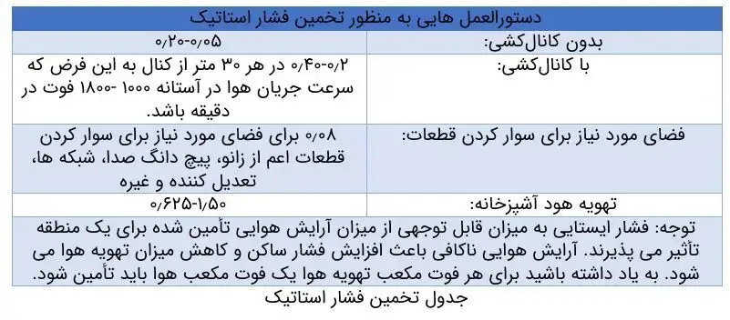 جدول تخمین فشار استاتیک