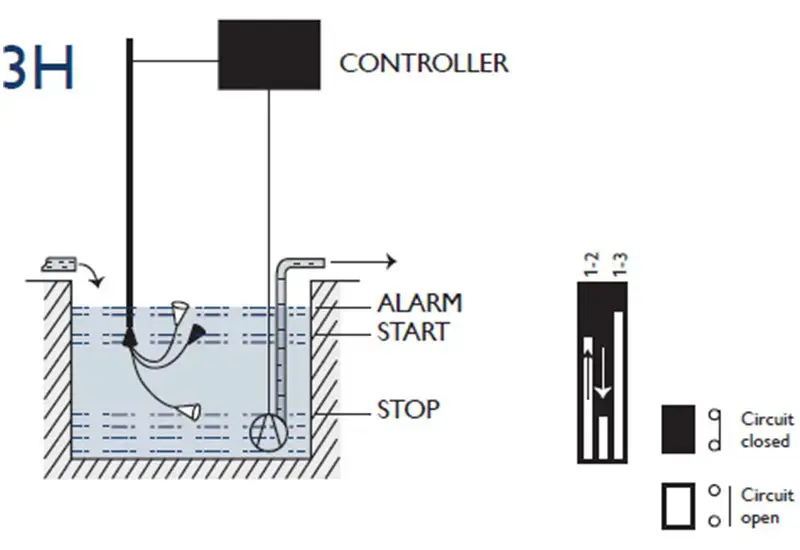 کاربرد فلوتر _ خالی نگهداشتن و جلوگیری از پر شدن مخزن