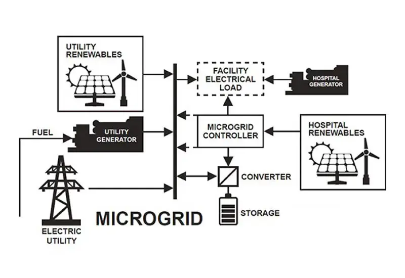 میکروگرید چیست