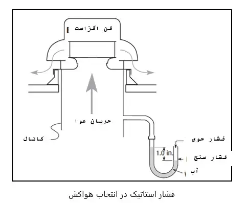 فشار استاتیک در انتخاب هواکش