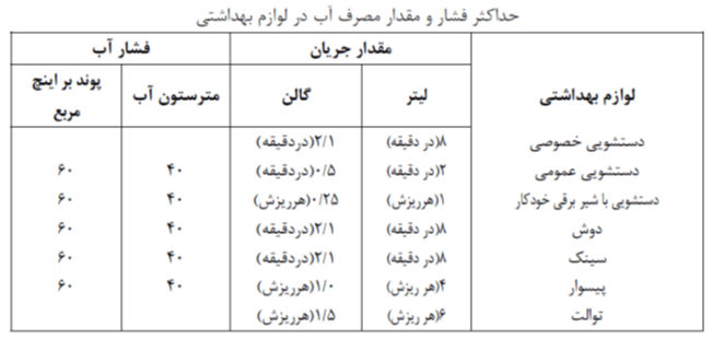 تصویر جدول حداکثر فشار و مقدار آّب مصرفی
