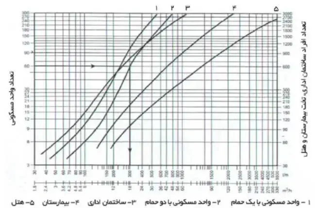 نمودار میزان مصرف آب بر اساس نوع ساختمان و تعداد افراد ساکن