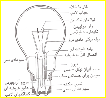لامپ التهابی یا رشته ای لامپ رشتهای کلاسیک با فیلامان تنگستن روشن