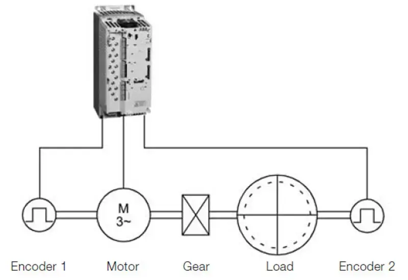 اینورتر یا درایو کنترل