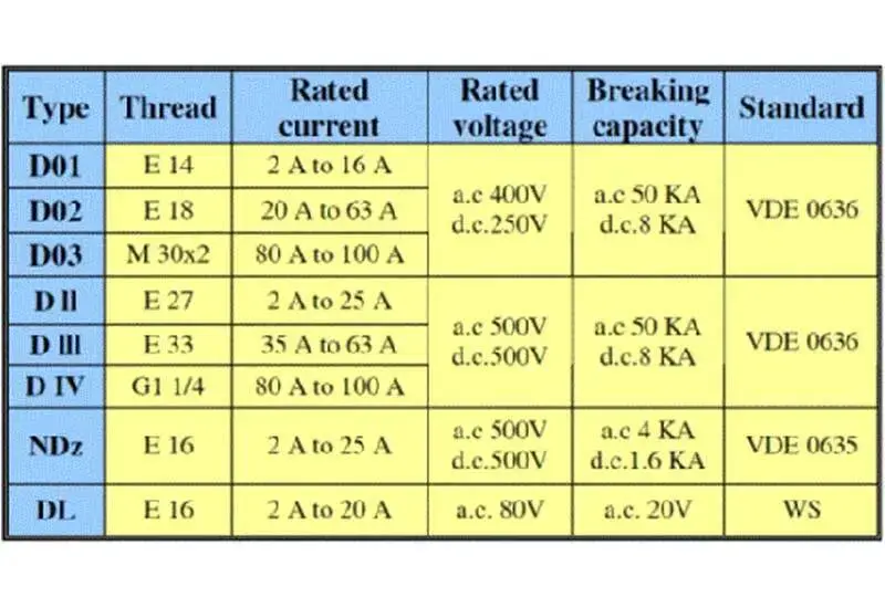 جدول انواع فیوز