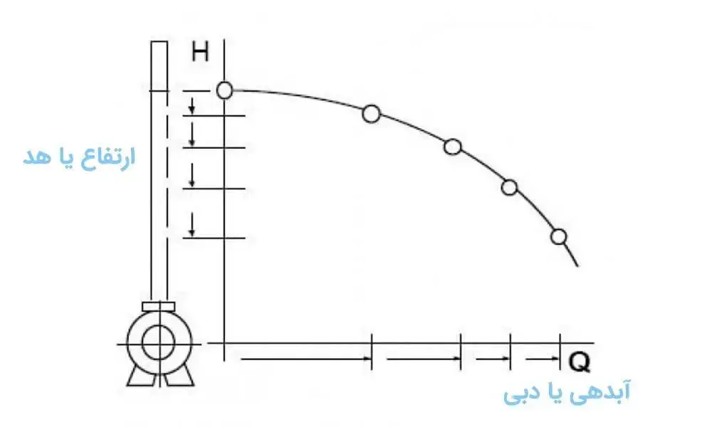 نمودار آبدهی و ارتفاع در پمپ کف کش