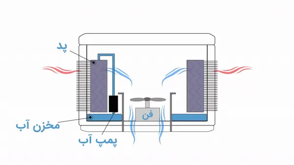 اجزای تشکیل دهنده کولر آبی صنعتی