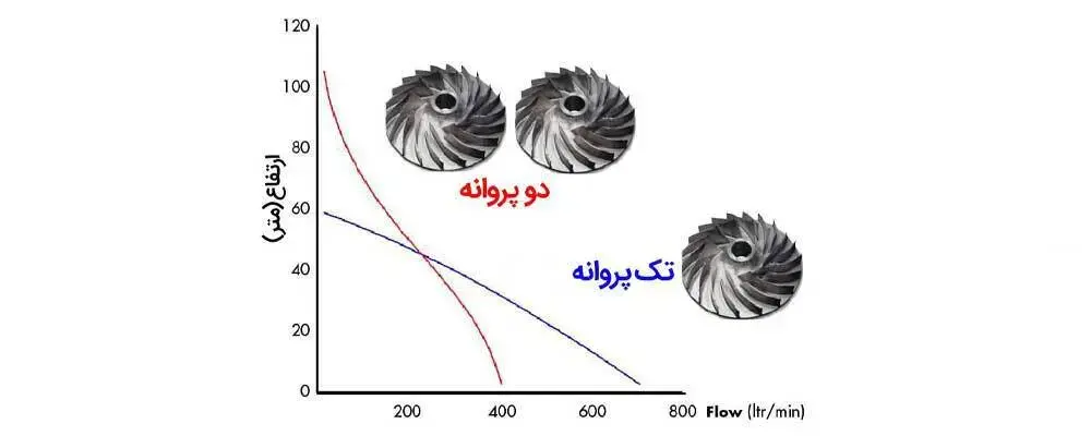 نمودار مقایسه یک پمپ آب دو پروانه با یک پمپ آب تک پروانه