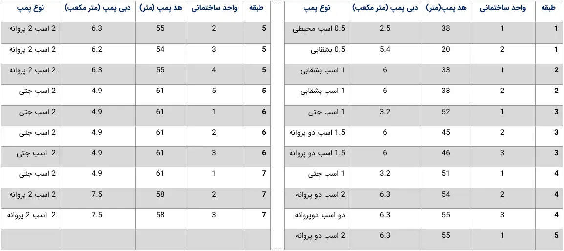 جدول توان پمپ آب مناسب برای طبقات متعدد