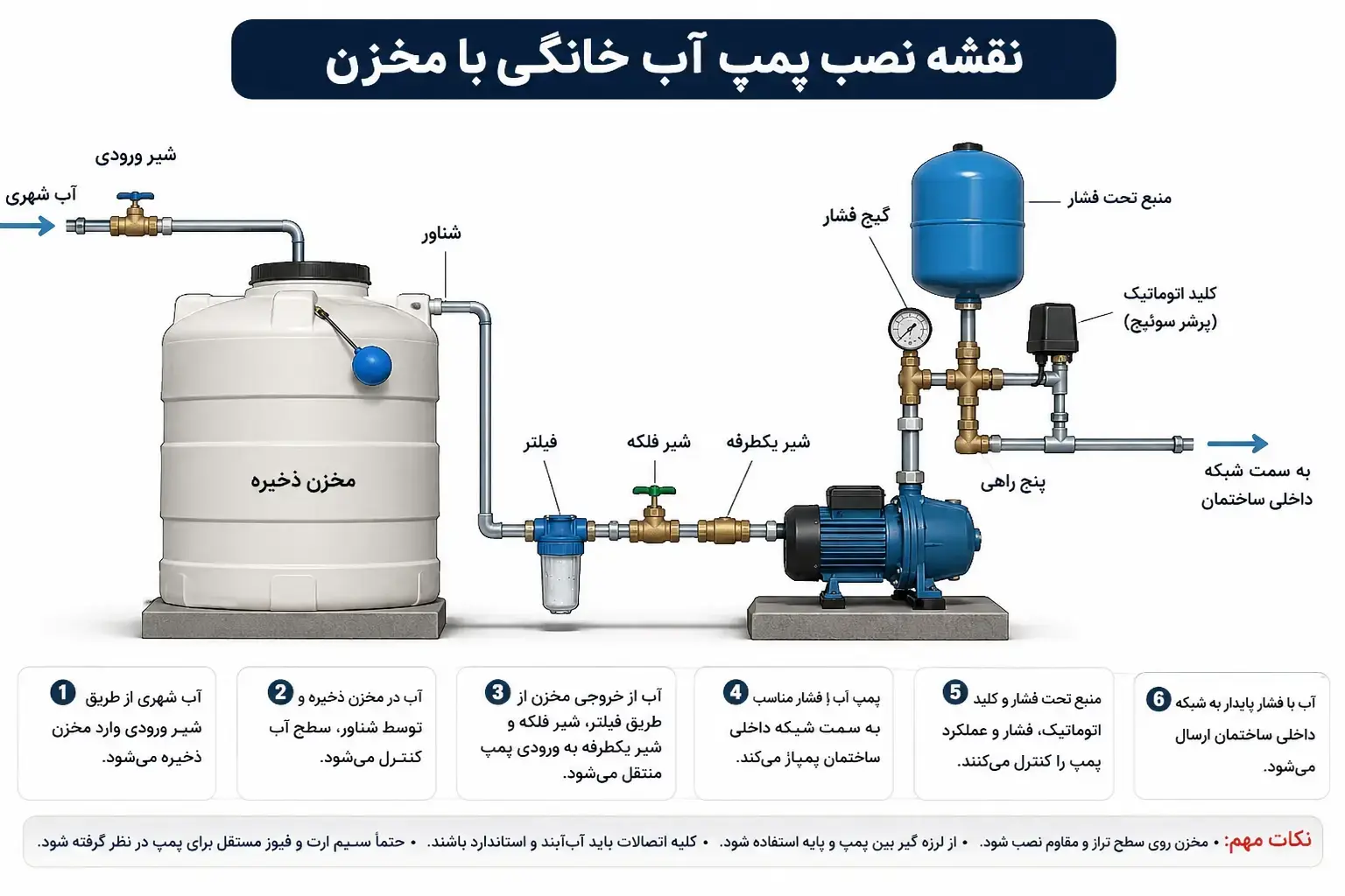 نقشه نصب پمپ آب خانگی با مخزن