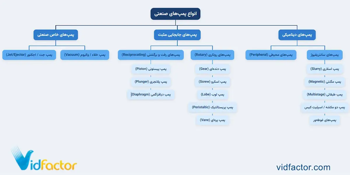 دسته بندی انواع پمپ صنعتی