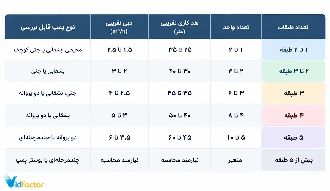 جدول انتخاب پمپ آب خانگی بر اساس طبقات و واحدها