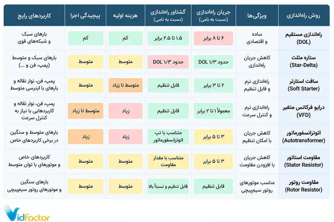 مقایسه روش‌های راه اندازی موتور AC