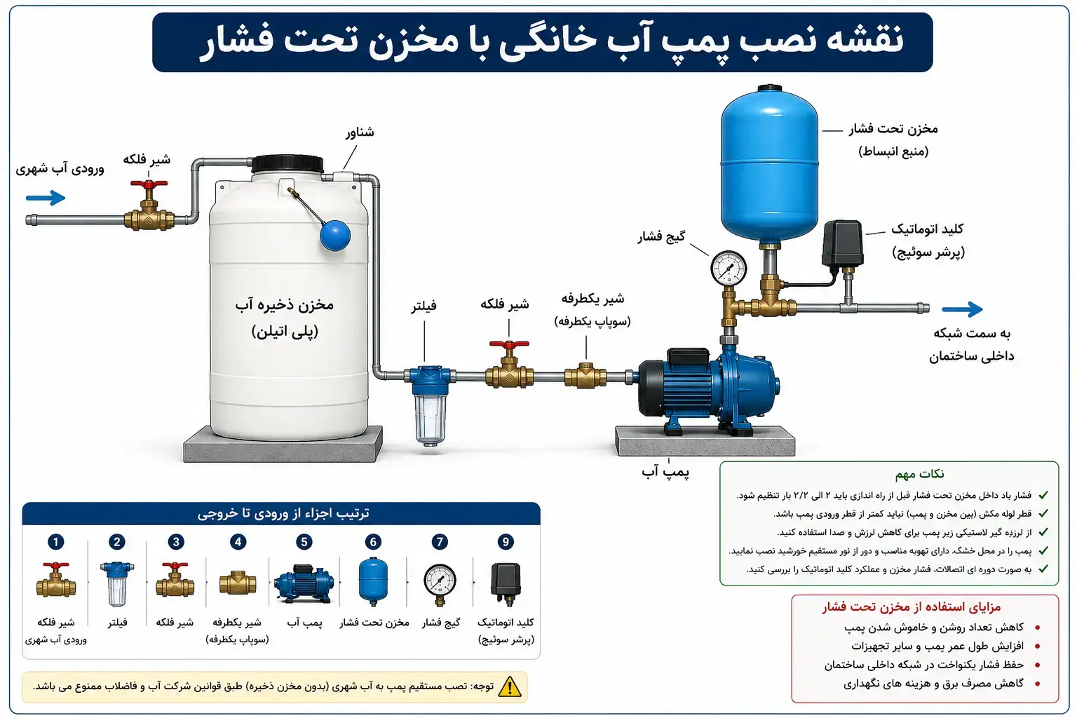 نقشه نصب پمپ آب خانگی با مخزن تحت‌فشار