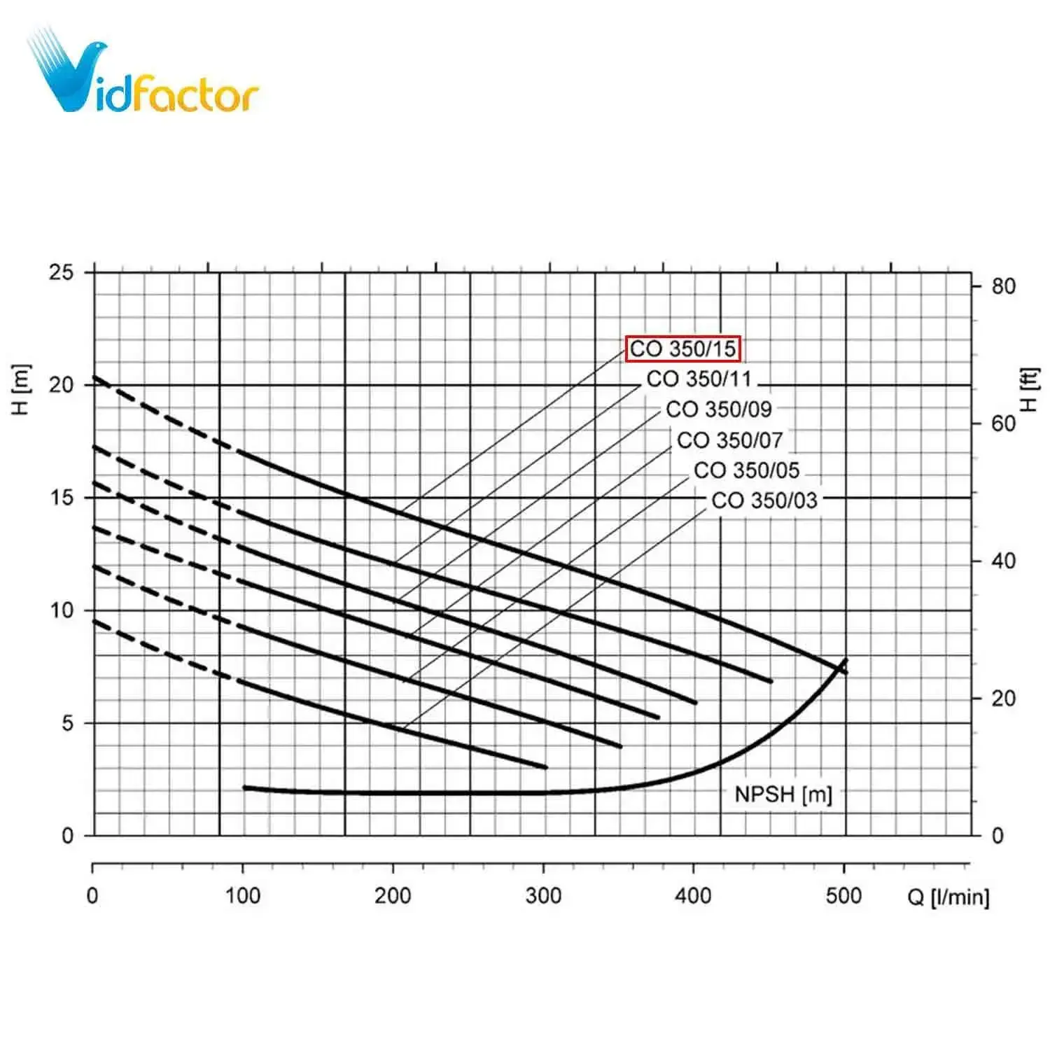 پمپ لوارا تمام استیل LOWARA CO350/15A