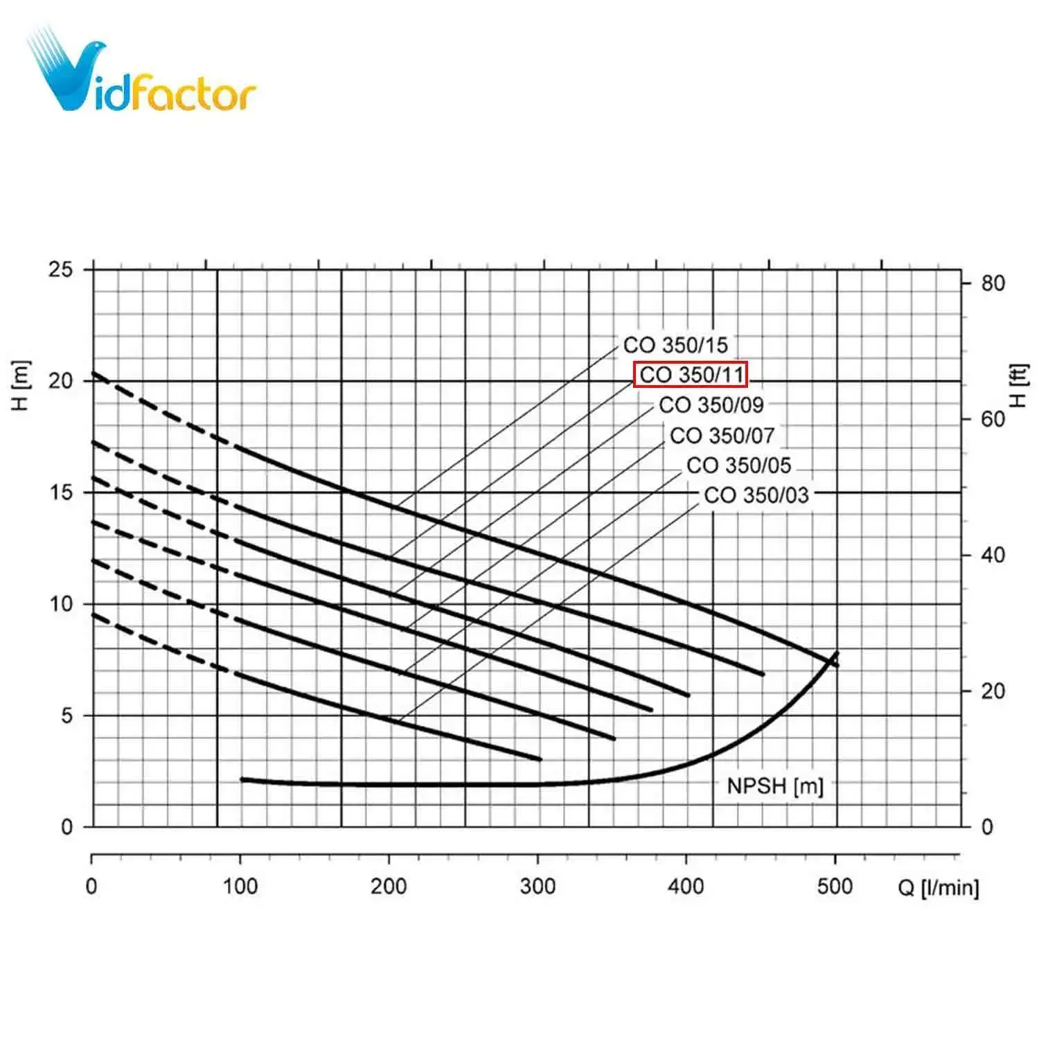 پمپ لوارا تمام استیل LOWARA CO350/11A