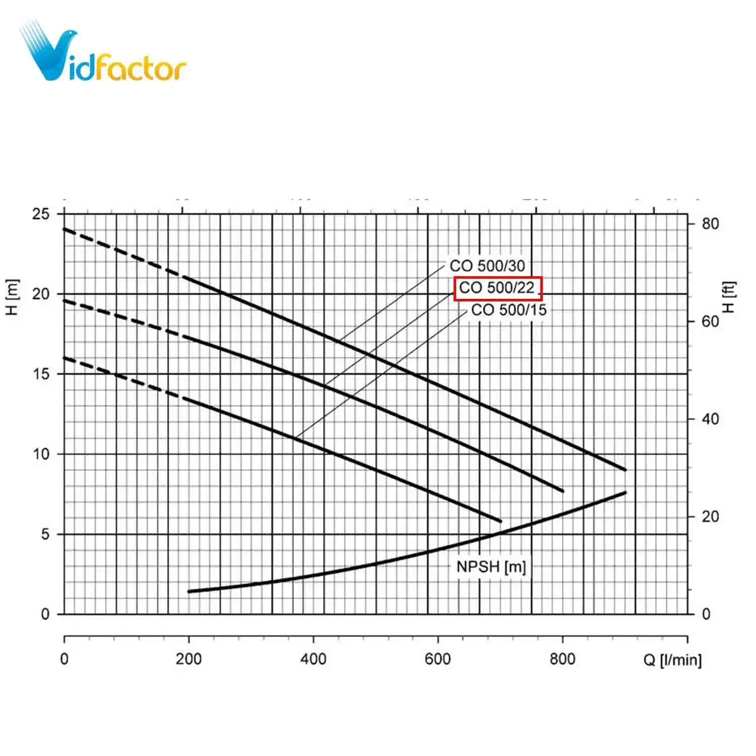 پمپ لوارا تمام استیل LOWARA CO500/22A